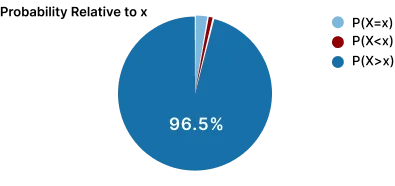 Binomial Distribution Calculator Pie Chart 